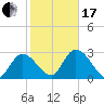 Content Passage tide chart for Wednesday, January 17, 2024
