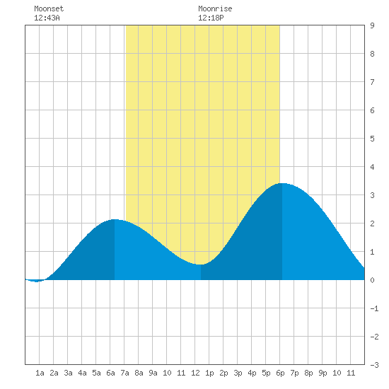 Content Passage tide chart for Thursday, January 18, 2024