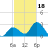 Content Passage tide chart for Thursday, January 18, 2024