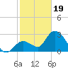 Content Passage tide chart for Friday, January 19, 2024