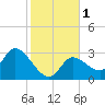Content Passage tide chart for Monday, January 1, 2024