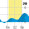 Content Passage tide chart for Saturday, January 20, 2024