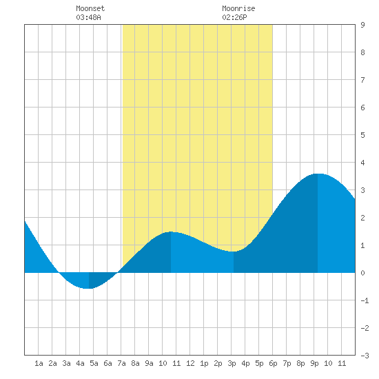 Content Passage tide chart for Sunday, January 21, 2024