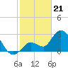 Content Passage tide chart for Sunday, January 21, 2024