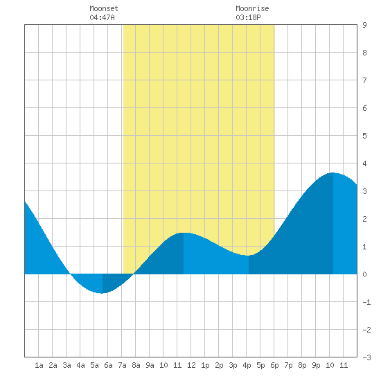 Content Passage tide chart for Monday, January 22, 2024