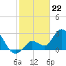 Content Passage tide chart for Monday, January 22, 2024