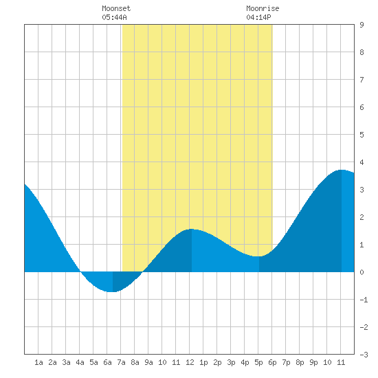 Content Passage tide chart for Tuesday, January 23, 2024