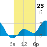 Content Passage tide chart for Tuesday, January 23, 2024