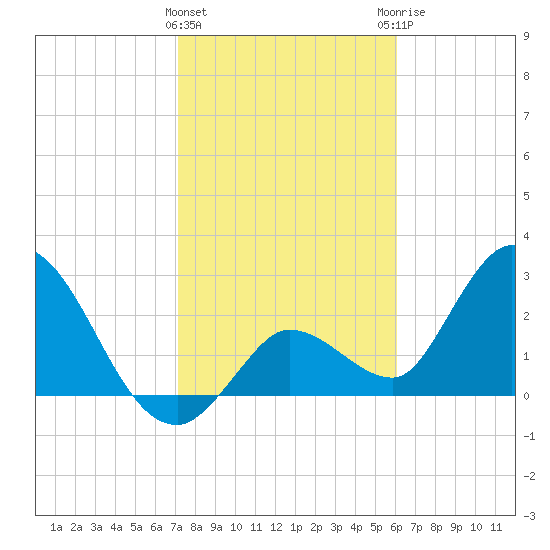 Content Passage tide chart for Wednesday, January 24, 2024