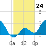 Content Passage tide chart for Wednesday, January 24, 2024