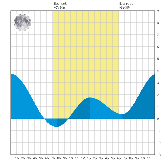 Content Passage tide chart for Thursday, January 25, 2024
