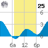 Content Passage tide chart for Thursday, January 25, 2024