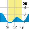 Content Passage tide chart for Friday, January 26, 2024
