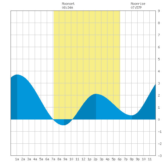 Content Passage tide chart for Saturday, January 27, 2024