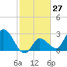 Content Passage tide chart for Saturday, January 27, 2024