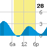 Content Passage tide chart for Sunday, January 28, 2024