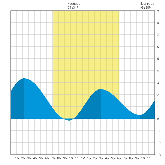 Content Passage tide chart for Monday, January 29, 2024