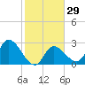 Content Passage tide chart for Monday, January 29, 2024