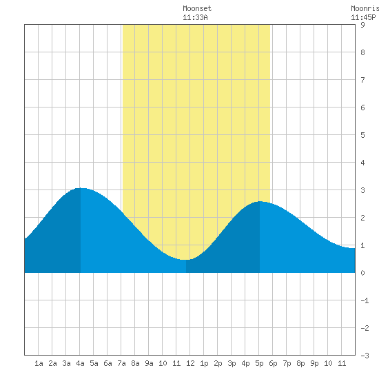 Content Passage tide chart for Tuesday, January 2, 2024