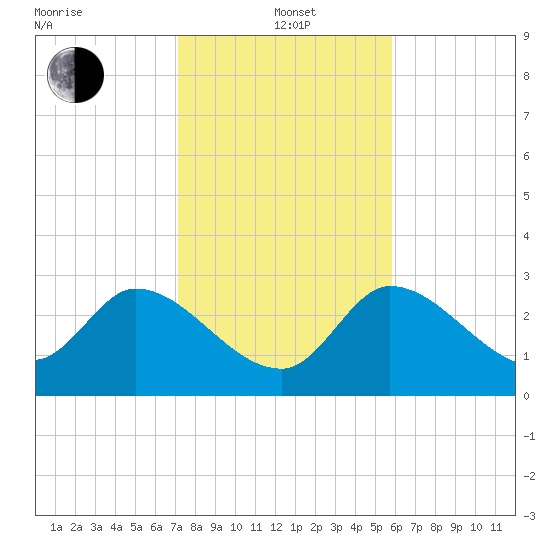 Content Passage tide chart for Wednesday, January 3, 2024