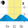 Content Passage tide chart for Wednesday, January 3, 2024