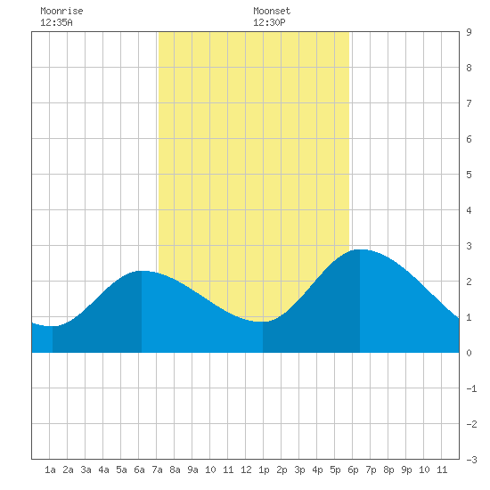 Content Passage tide chart for Thursday, January 4, 2024