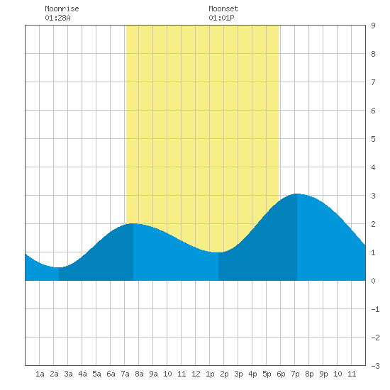 Content Passage tide chart for Friday, January 5, 2024