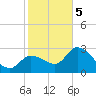 Content Passage tide chart for Friday, January 5, 2024