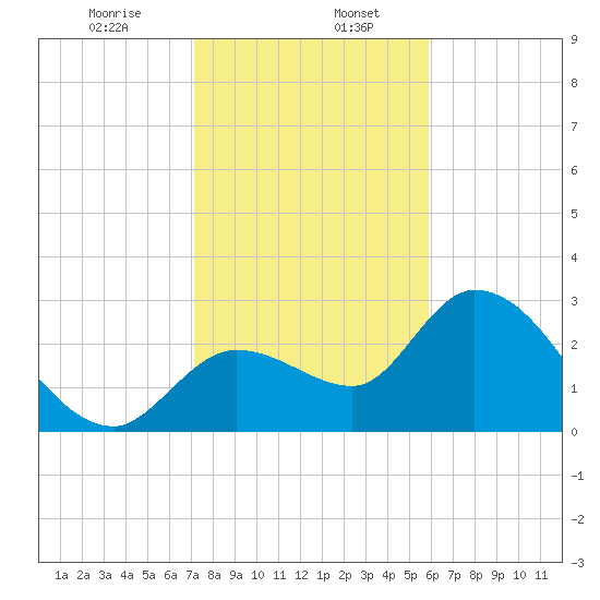 Content Passage tide chart for Saturday, January 6, 2024