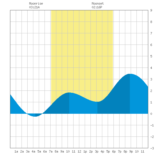 Content Passage tide chart for Sunday, January 7, 2024
