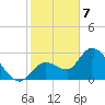 Content Passage tide chart for Sunday, January 7, 2024