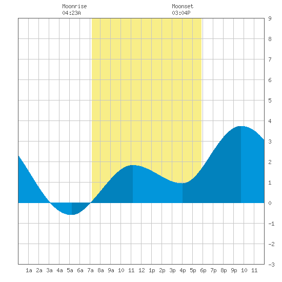 Content Passage tide chart for Monday, January 8, 2024