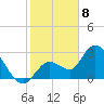 Content Passage tide chart for Monday, January 8, 2024
