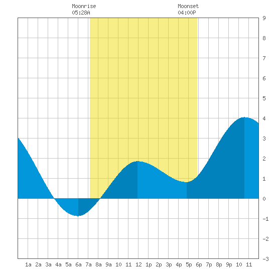 Content Passage tide chart for Tuesday, January 9, 2024