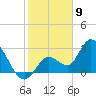 Content Passage tide chart for Tuesday, January 9, 2024