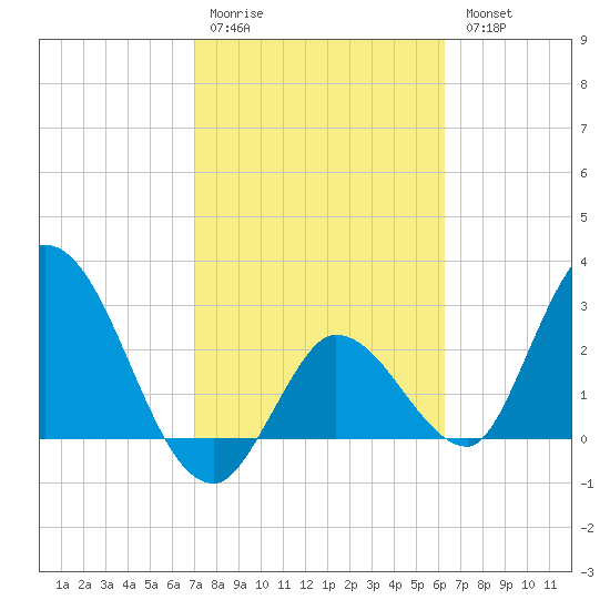 Content Passage tide chart for Saturday, February 10, 2024