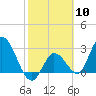Content Passage tide chart for Saturday, February 10, 2024