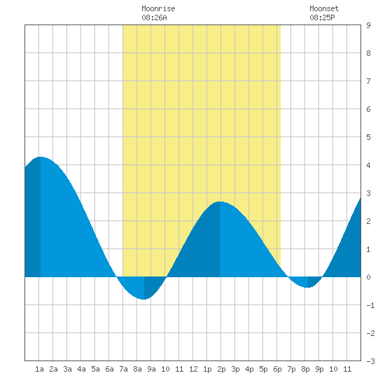 Content Passage tide chart for Sunday, February 11, 2024