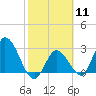 Content Passage tide chart for Sunday, February 11, 2024