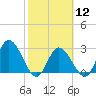 Content Passage tide chart for Monday, February 12, 2024