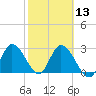 Content Passage tide chart for Tuesday, February 13, 2024