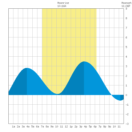 Content Passage tide chart for Wednesday, February 14, 2024