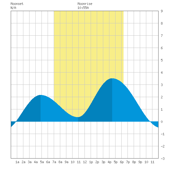 Content Passage tide chart for Thursday, February 15, 2024