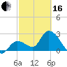 Content Passage tide chart for Friday, February 16, 2024