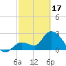 Content Passage tide chart for Saturday, February 17, 2024