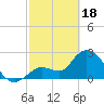 Content Passage tide chart for Sunday, February 18, 2024