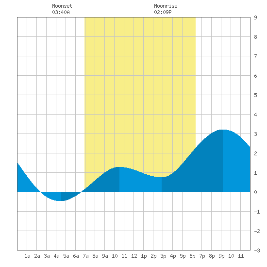 Content Passage tide chart for Monday, February 19, 2024
