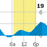 Content Passage tide chart for Monday, February 19, 2024