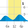 Content Passage tide chart for Thursday, February 1, 2024