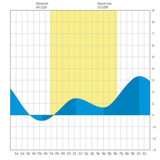 Content Passage tide chart for Tuesday, February 20, 2024